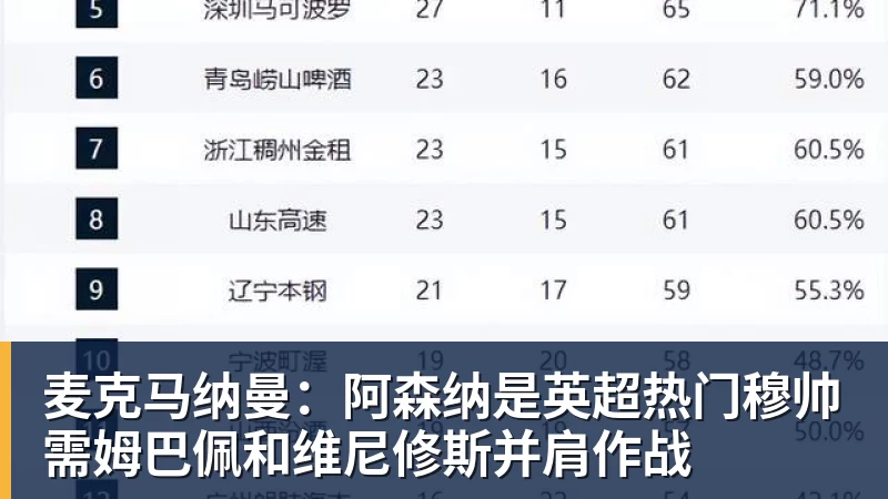 FB体育麦克马纳曼：阿森纳是英超热门穆帅需姆巴佩和维尼修斯并肩作战