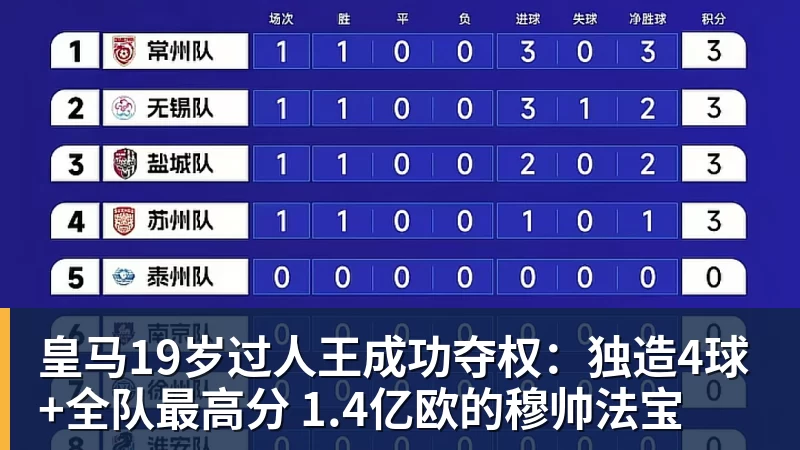 FB体育皇马19岁过人王成功夺权：独造4球+全队最高分 1.4亿欧的穆帅法宝